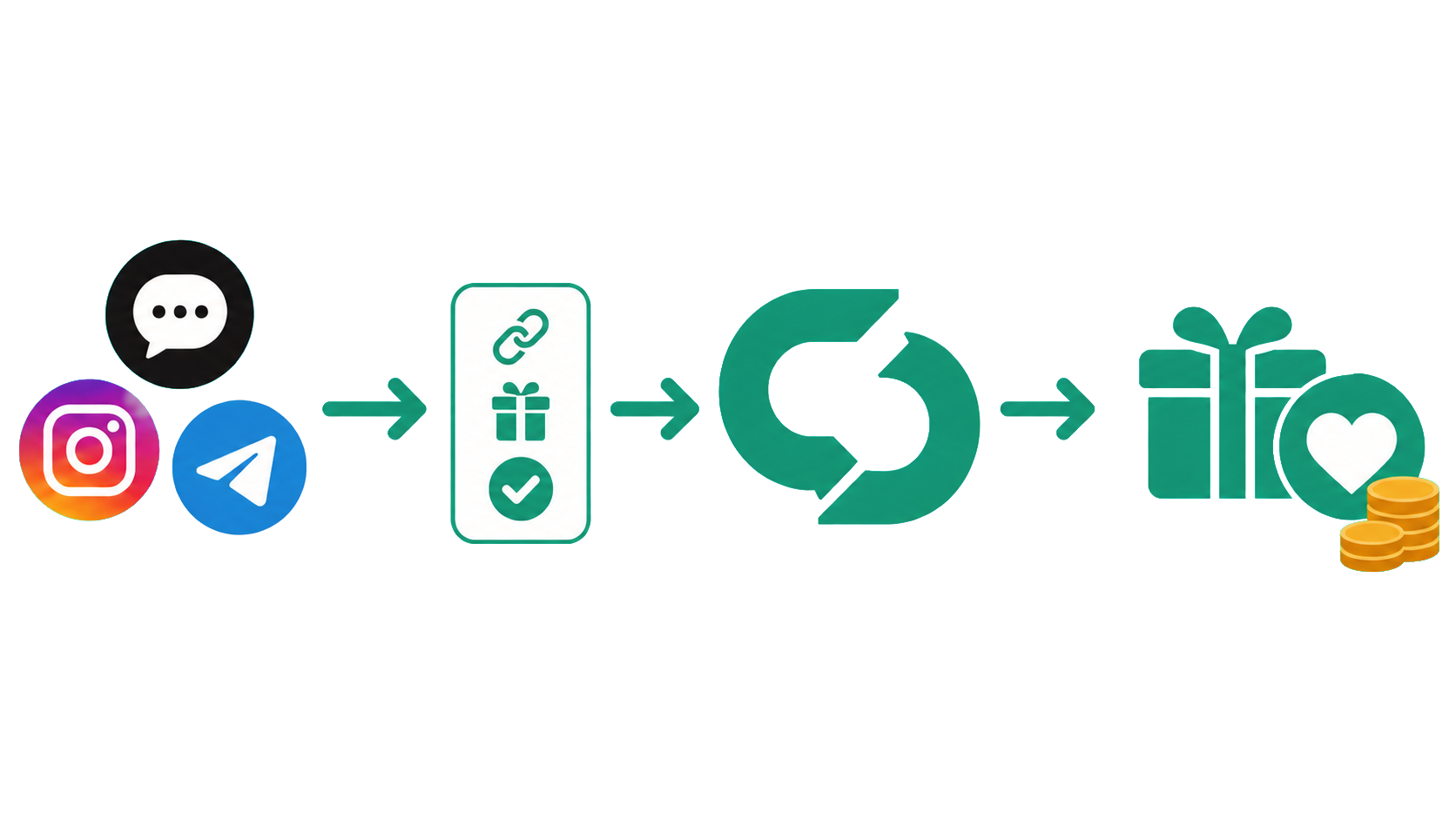 Follower questions move through approved offers and Loresta toward gifts, memberships, and supporter income