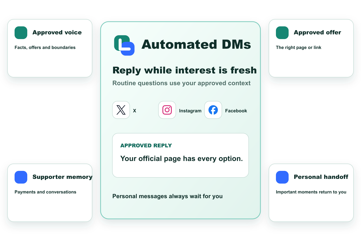 Loresta creator tools connecting a support page, offers, supporter context, and AI-assisted inbox operations